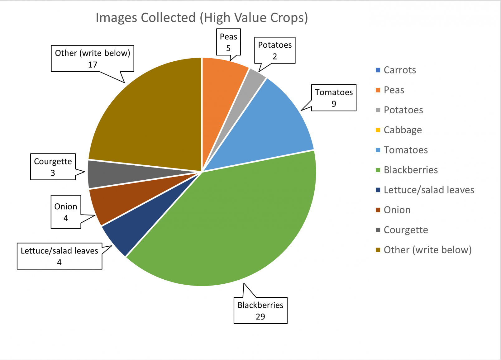 High Value Crops images as of 14 September